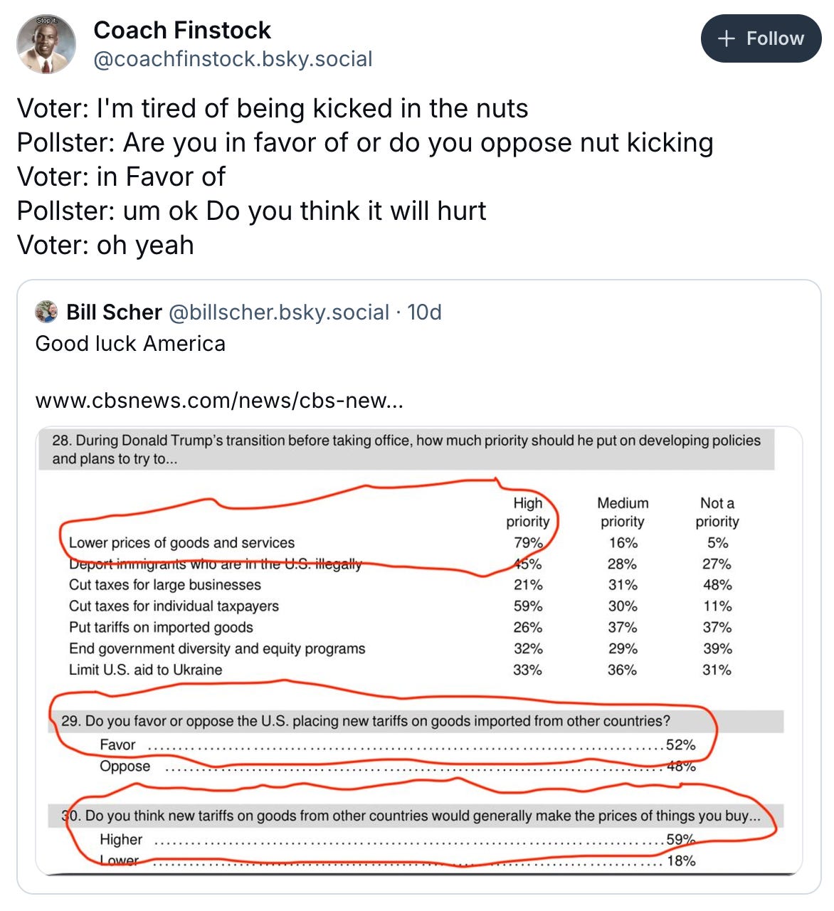 Coach Finstock ‪@coachfinstock.bsky.social‬ Follow Voter: I'm tired of being kicked in the nuts Pollster: Are you in favor of or do you oppose nut kicking Voter: in Favor of Pollster: um ok Do you think it will hurt Voter: oh yeah ‪Bill Scher‬ ‪@billscher.bsky.social‬ · 10d Good luck America www.cbsnews.com/news/cbs-new... November 24, 2024 at 9:40 AM Coach Finstock ‪@coachfinstock.bsky.social‬ Follow Voter: I'm tired of being kicked in the nuts Pollster: Are you in favor of or do you oppose nut kicking Voter: in Favor of Pollster: um ok Do you think it will hurt Voter: oh yeah ‪Bill Scher‬ ‪@billscher.bsky.social‬ · 10d Good luck America www.cbsnews.com/news/cbs-new... November 24, 2024 at 9:40 AM