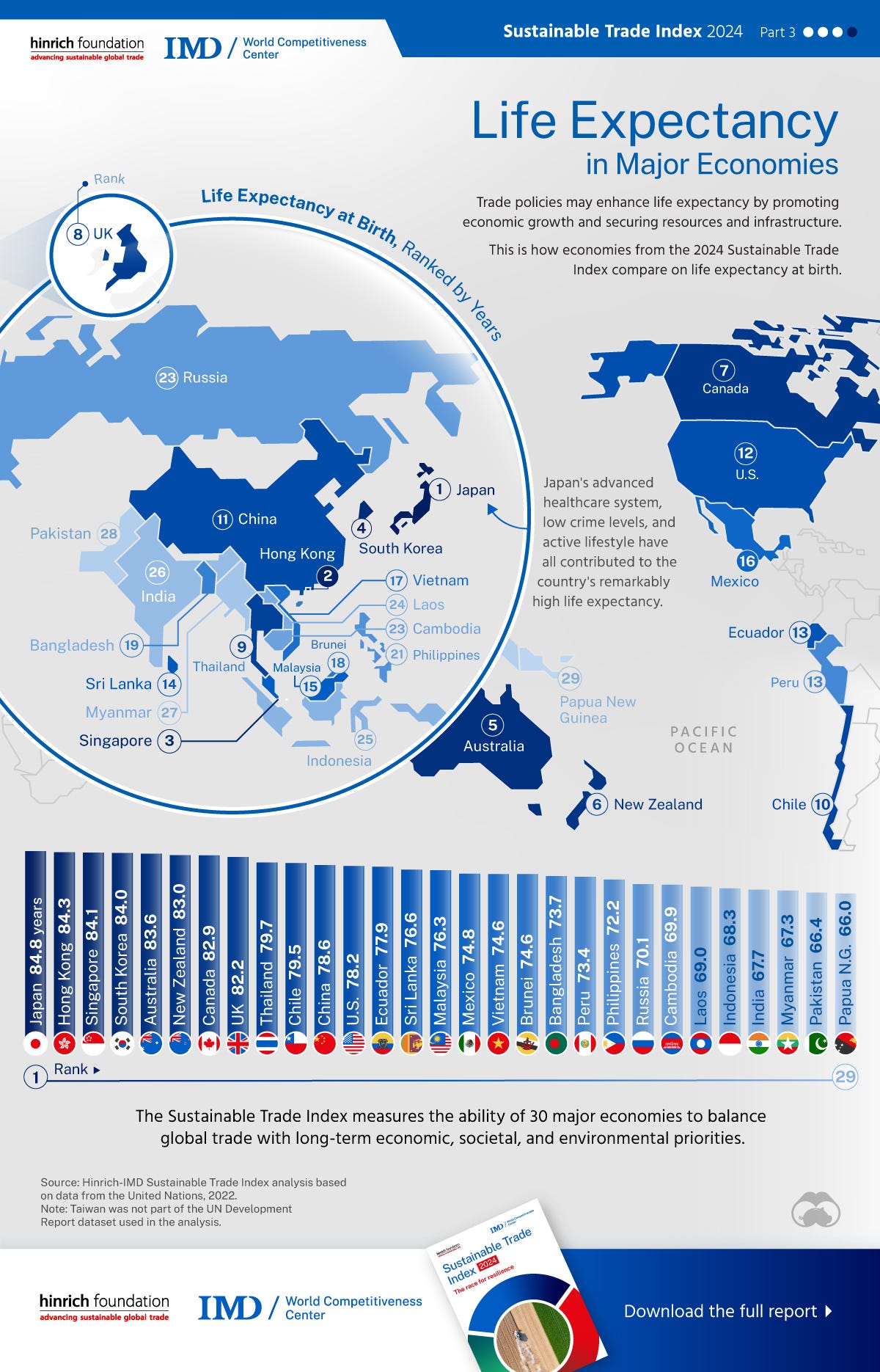 Map showing life expectancy at birth across 30 major economies.