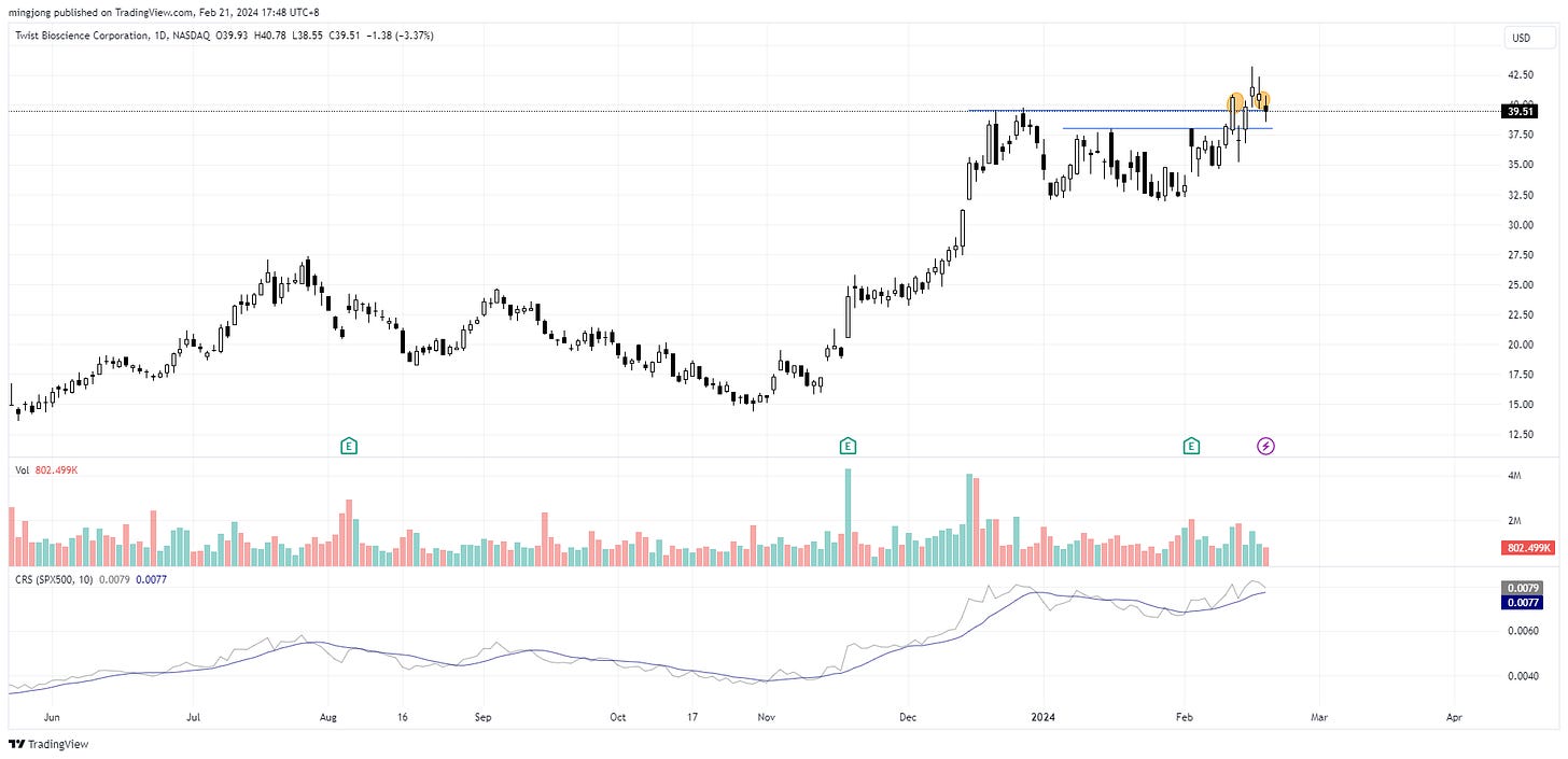 TWST stock trade entry buy point