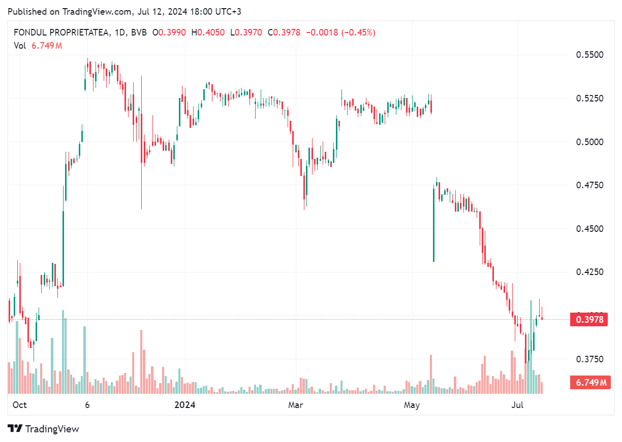 TradingView chart