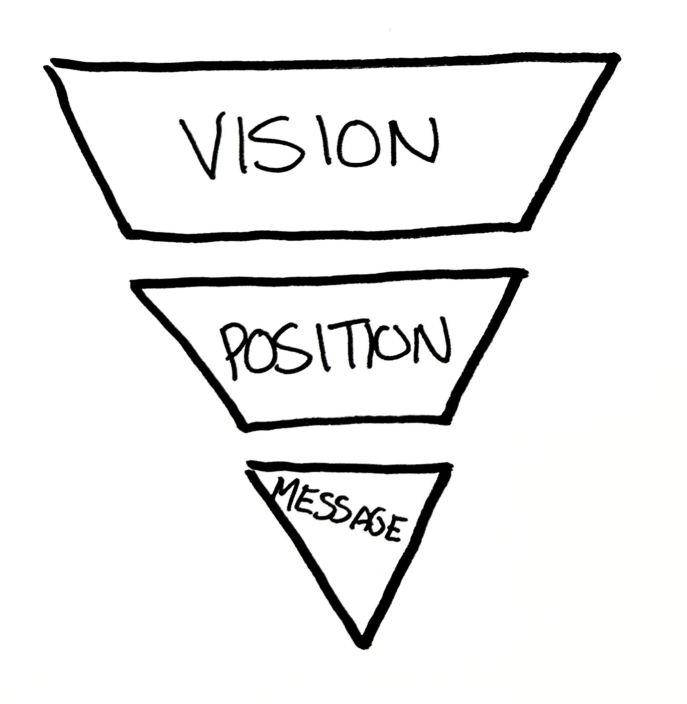 a hand drawn graphic of an upside down pyramid divided into 3 sections. The wide top part says Vision, the middle part says Position, and the pointed bottom part says Message.