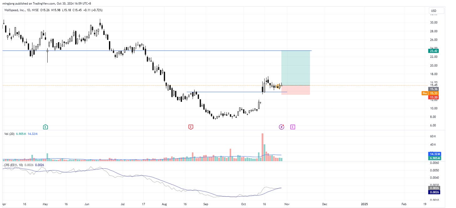 Wolfspeed (WOLF) stock buy signal