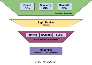 Diagram of PYMK’s multi-stage ranking system