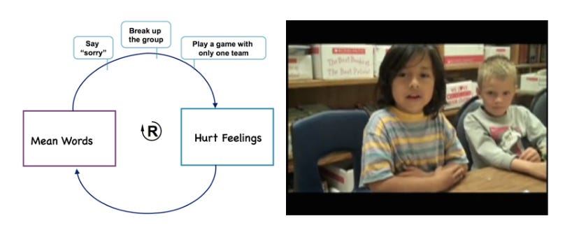 Mean Words Hurt Feeling feedback loop with possible levers of intervention