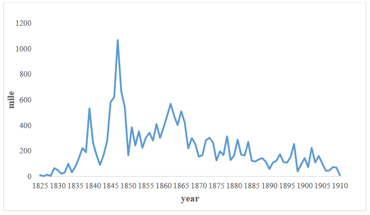 Annual growth of railway mileage in Britain - graph