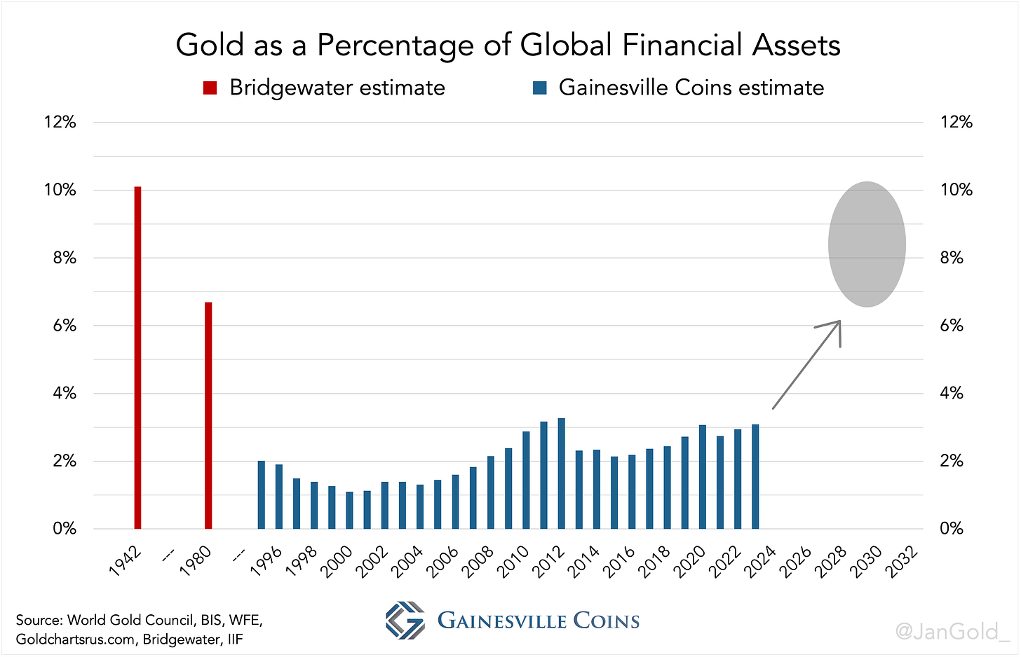 Gold as a Percentage of Global Financial Assets