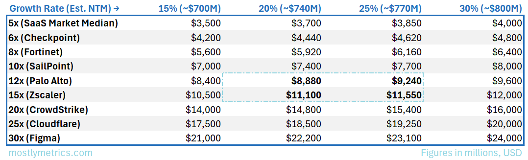 Chart comparing forward revenue multiples for various cybersecurity companies.