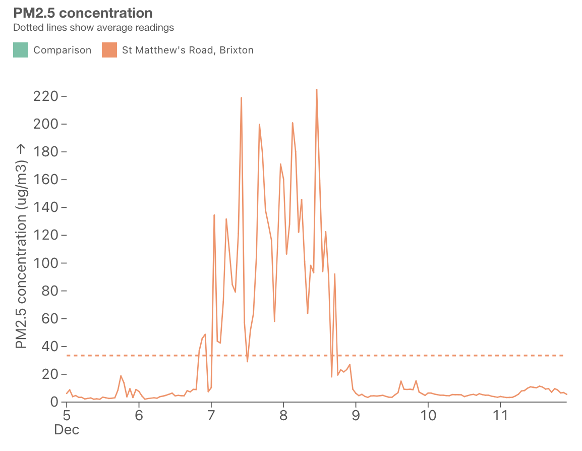 Graph of PM2.5 concentrations over last week in Brixton