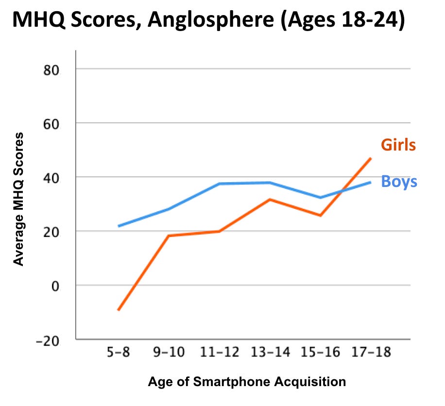 Mental health quotient by age of smartphone in the Anglosphere