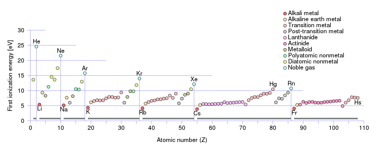 Shows how energy required to ionize an atom periodically falls and increases with the increasing atom size (atomic number).