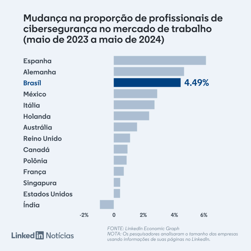 Gráfico que exibe a posição do Brasil e outros países em ranking da mudança na proporção de profissionais de cibersegurança entre maio de 2023 e maio de 2024.