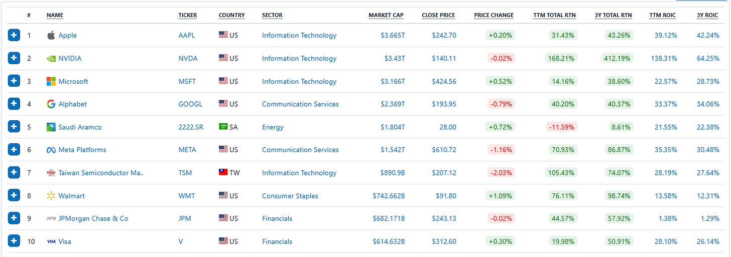 Empresas con alto ROIC. Fuente: www.financecharts.com