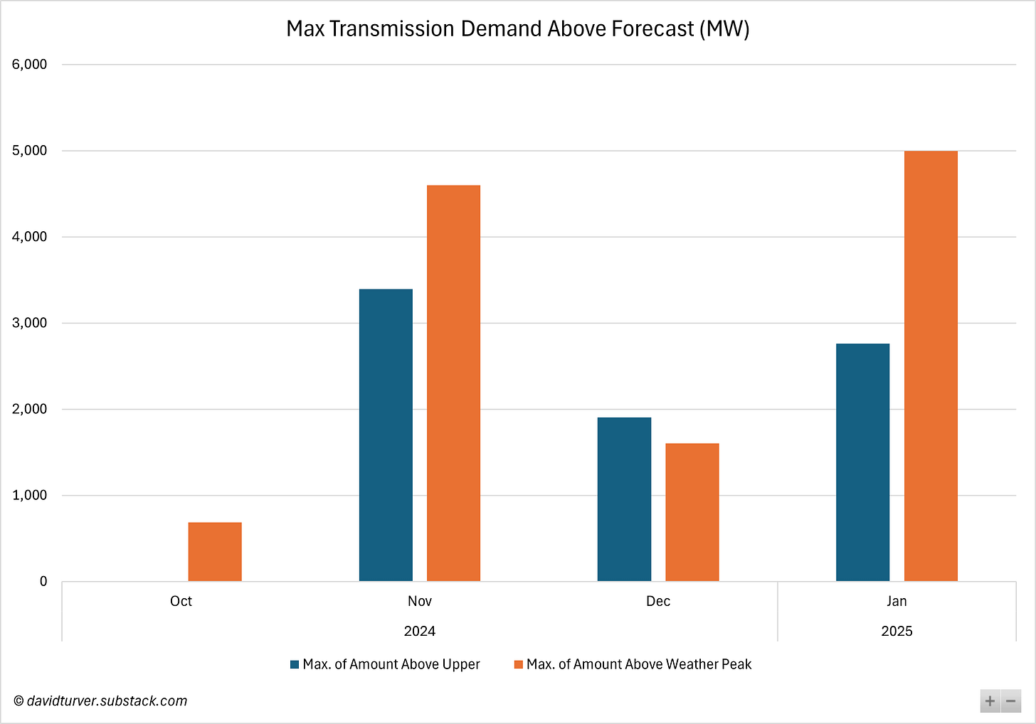 Figure 4 - Max Transmission Demand ABove Forecast - David Turver