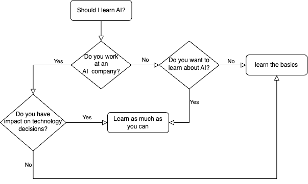 a decision tree diagram asking if you should learn AI