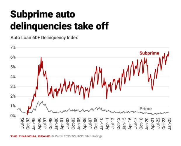 Chart showing auto delinquencies increasing