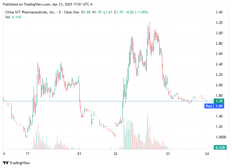 TradingView chart TradingView chart