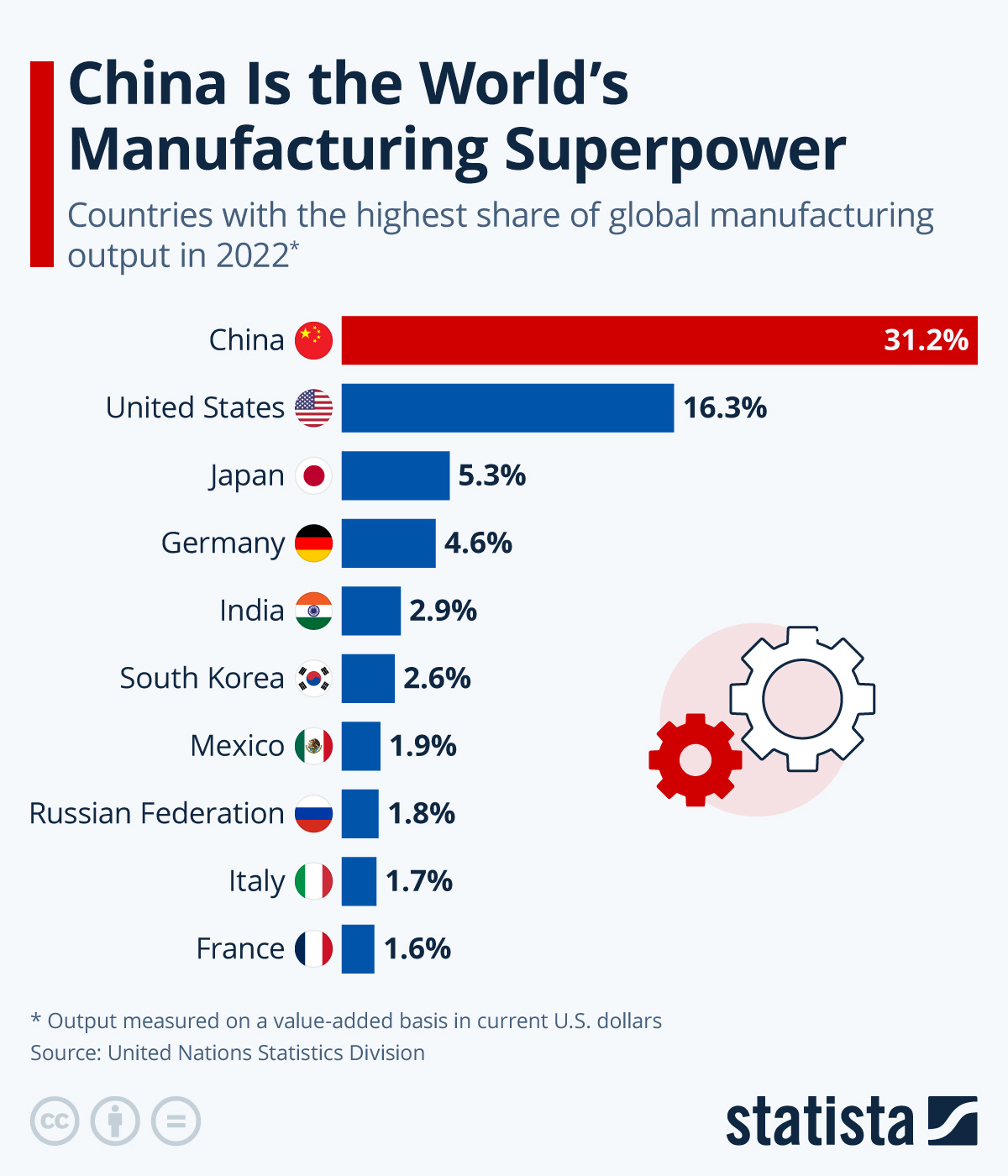 manufacturing share world countries China superpower 2022