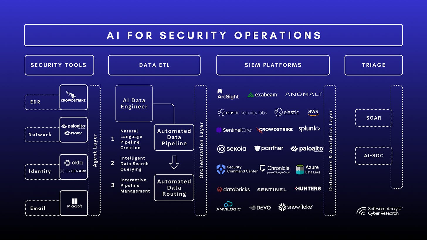 AI Data Engineer and Agents