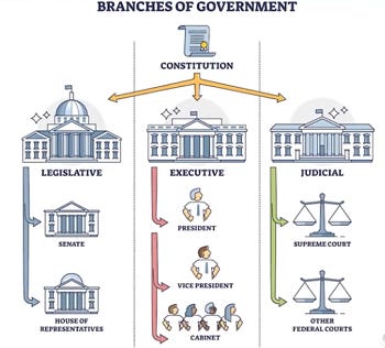 Separation of Powers in Administrative Law - Lesson | Study.com