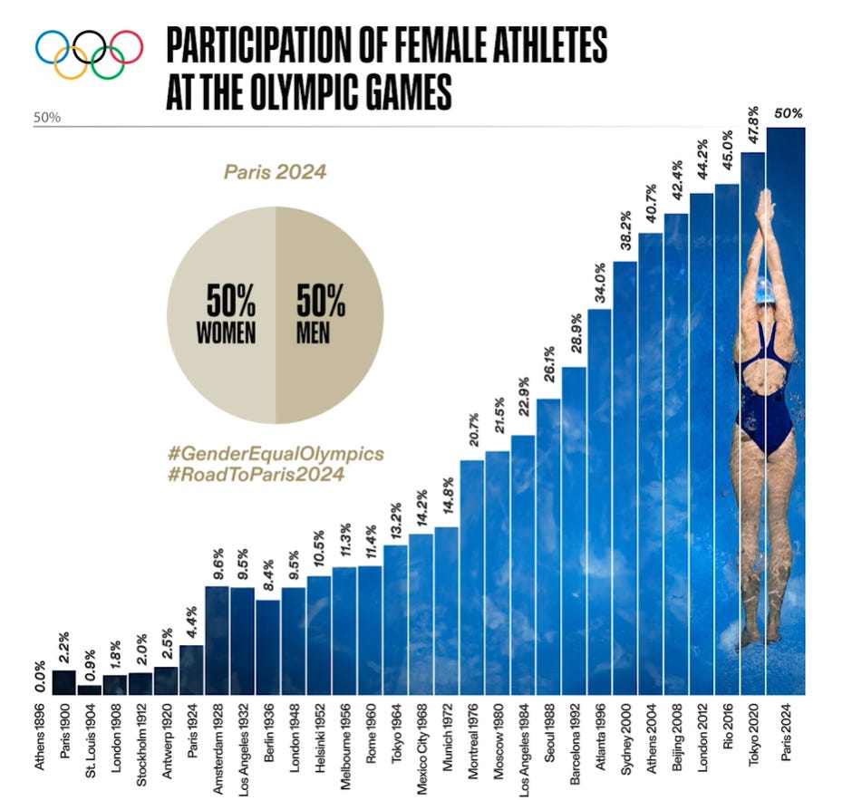 Graph showing the percantage of female athletes in the Olympics since 1900 - Paris 2024 is the first year where this figure is 50%.