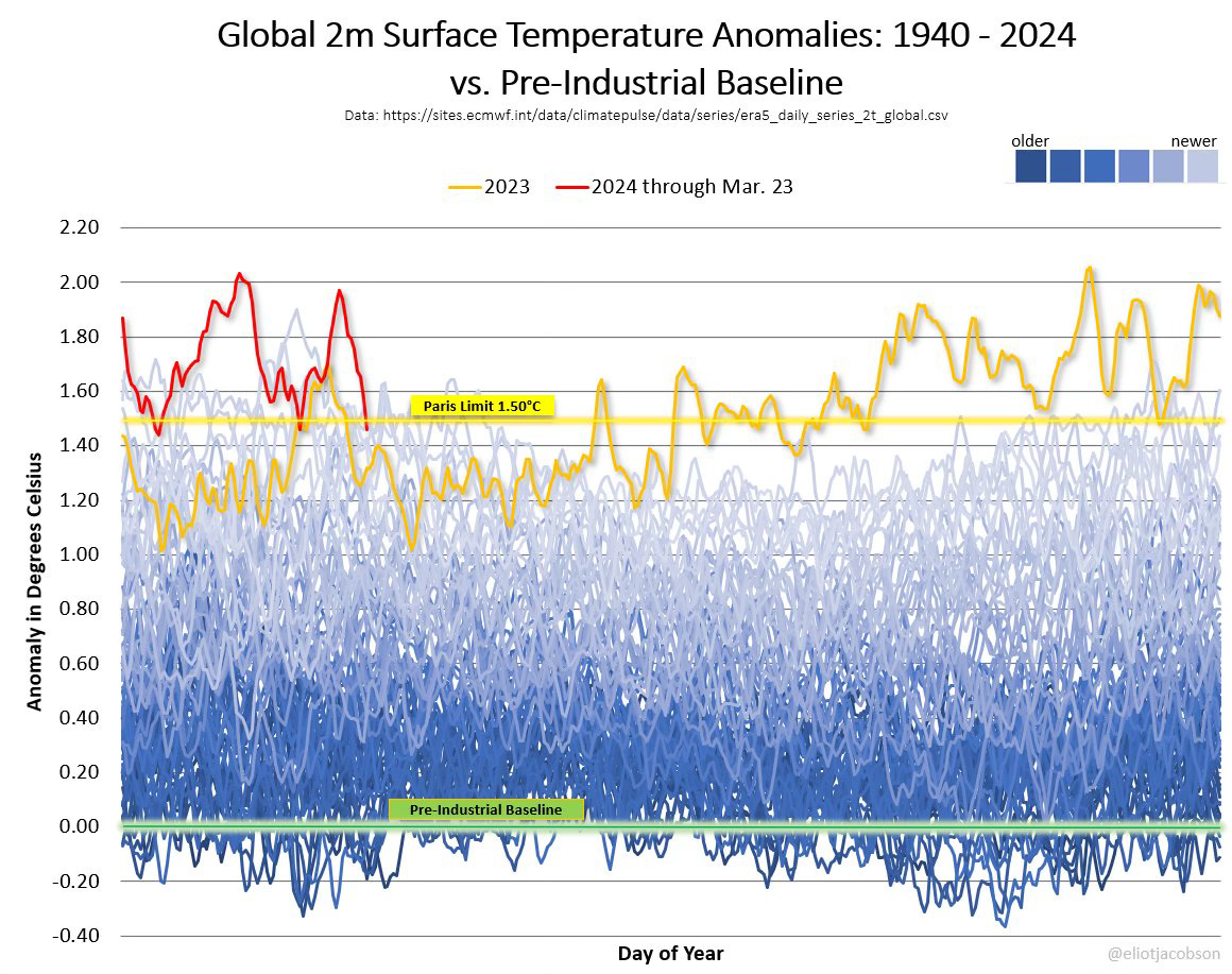 graph shows remarkable high global temperatures in 2023 and 2024. Around May 2023 the line goes upward of the many lines of previous years. After September 2023 the line is nearly always aboven the Paris limit of 1.5 Celsius