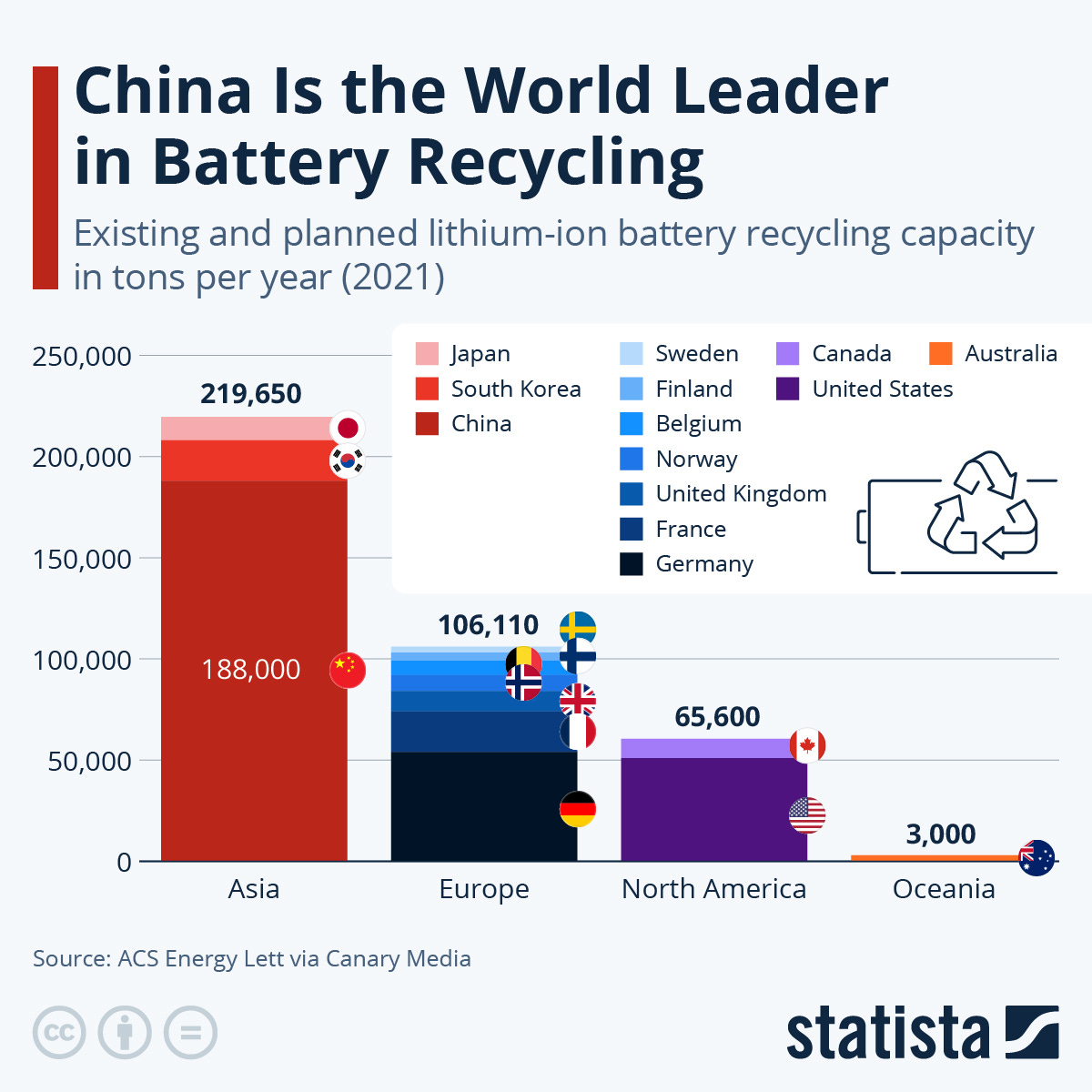 Infographic: China Is the World Leader in Battery Recycling | Statista