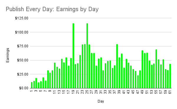 Publish Every Day update on Day 61: Chart 2