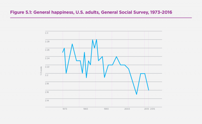 General Decline In U.S. Happiness 1973—2016