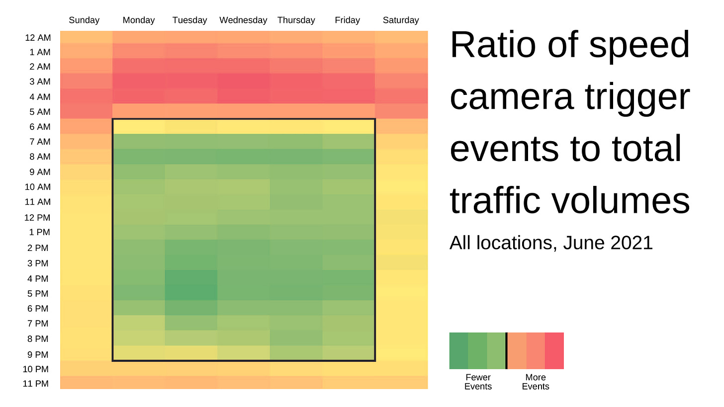 A heat map shows that more speed cameras are triggered outside of the times when speed cameras are allowed to be on