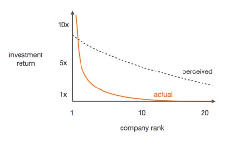 The First “Law” of Venture Capital | OurCrowd