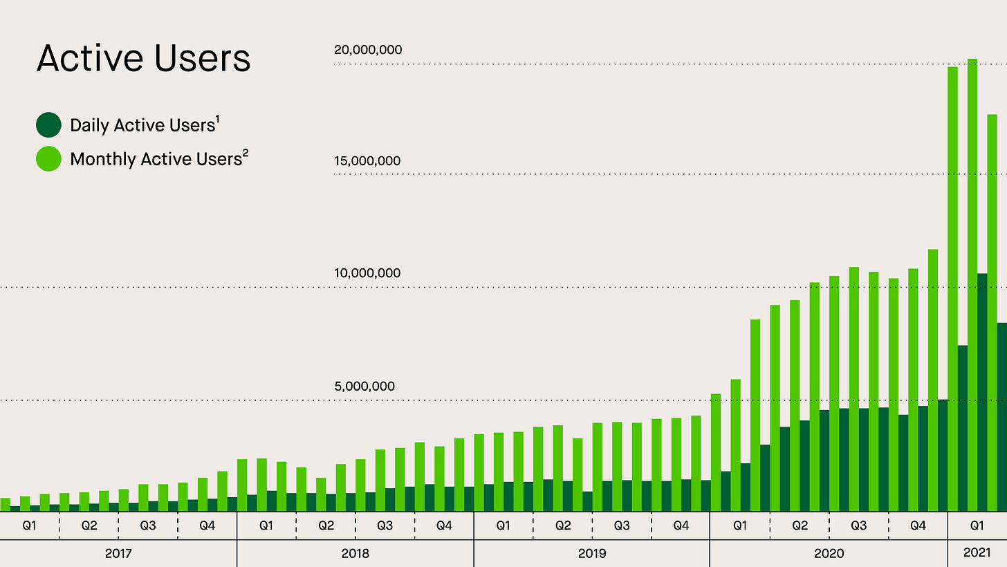 Robinhood User Growth | the deep dive