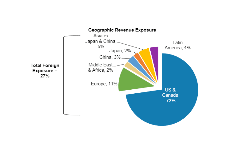 Where the sales happen for US firms. Source: Morgan Stanley.