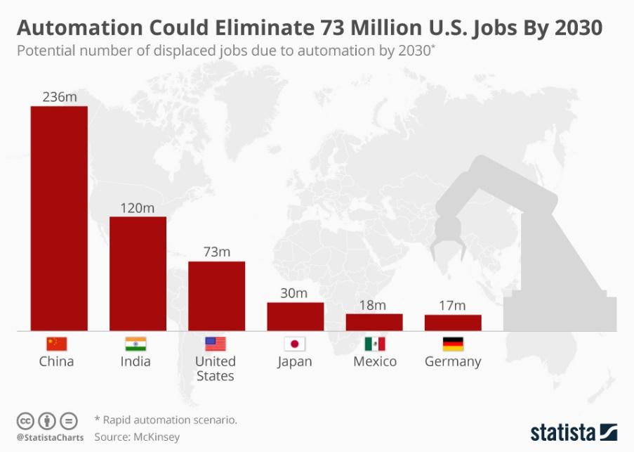 Chart: Automation Could Eliminate 73 Million U.S. Jobs By 2030 | Statista