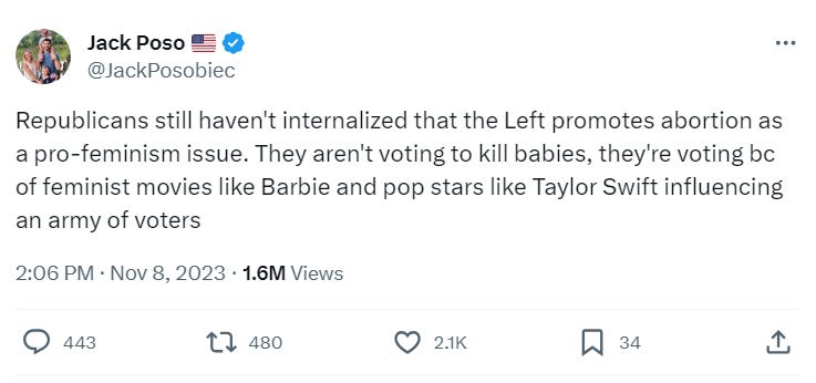 Republicans still haven't internalized that the Left promotes abortion as a pro-feminism issue. They aren't voting to kill babies, they're voting bc of feminist movies like Barbie and pop stars like Taylor Swift influencing an army of voters