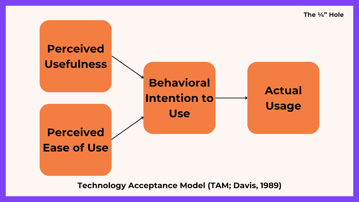 A figure showing the components of the Technology Acceptance Model and how they relate to each other.