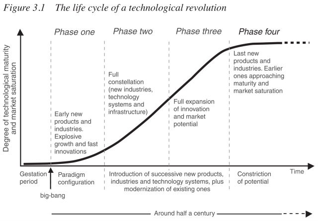 The lifecycle of technological revolutions