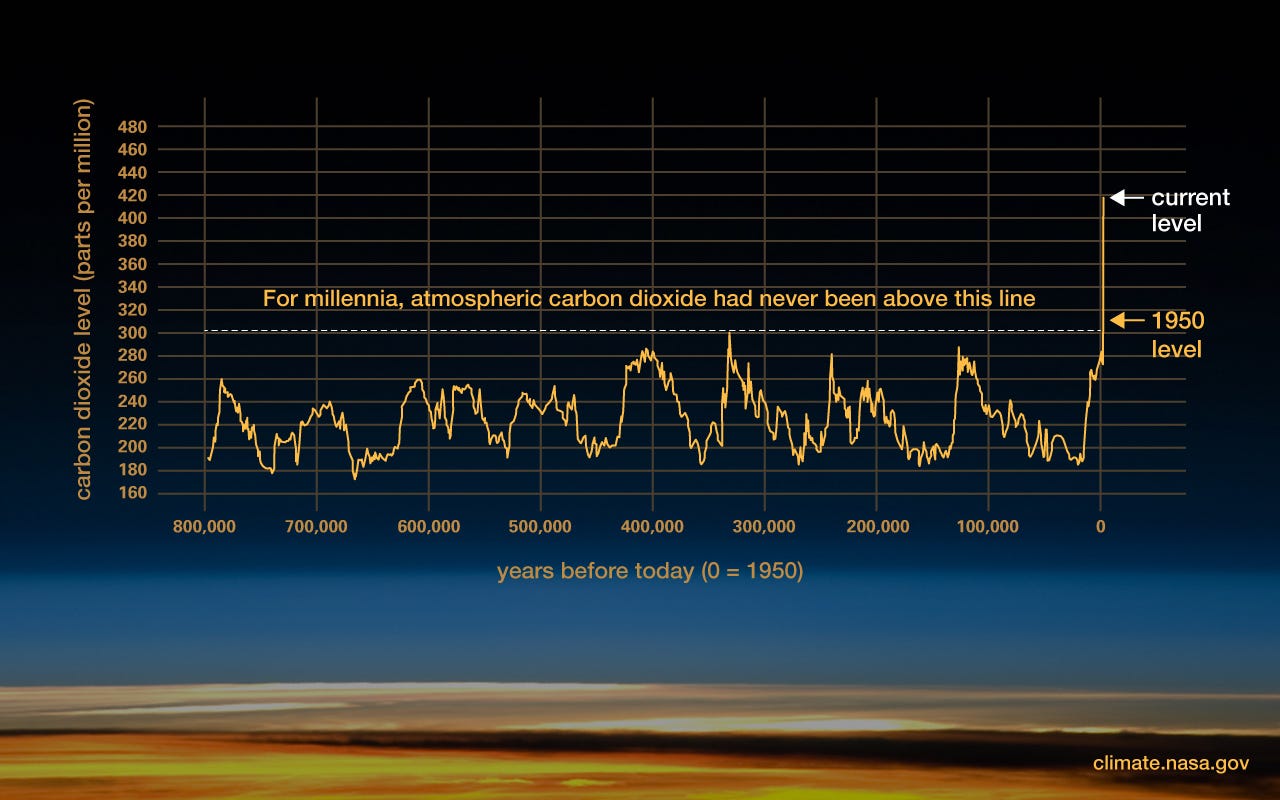 Graphic: The relentless rise of carbon dioxide – Climate Change: Vital  Signs of the Planet