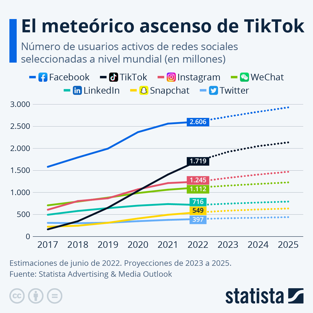 Gráfico crecimiento TikTok