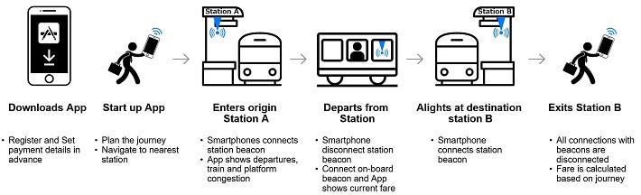 Digital Ticketing System: Social Infrastructure Information Systems: Hitachi