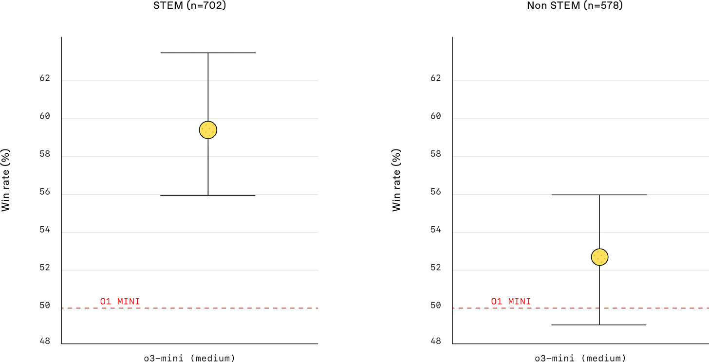 The chart compares win rates for STEM and non-STEM tasks across AI models. "o3_mini_v43_s960_j128" (yellow) outperforms "o1_mini_chatgpt" (red baseline) in both categories, with a higher win rate for STEM tasks.