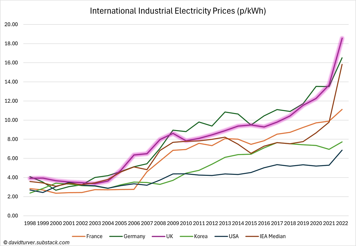 Figure 5 - International Industrial Electricity Prices (p per kWh)