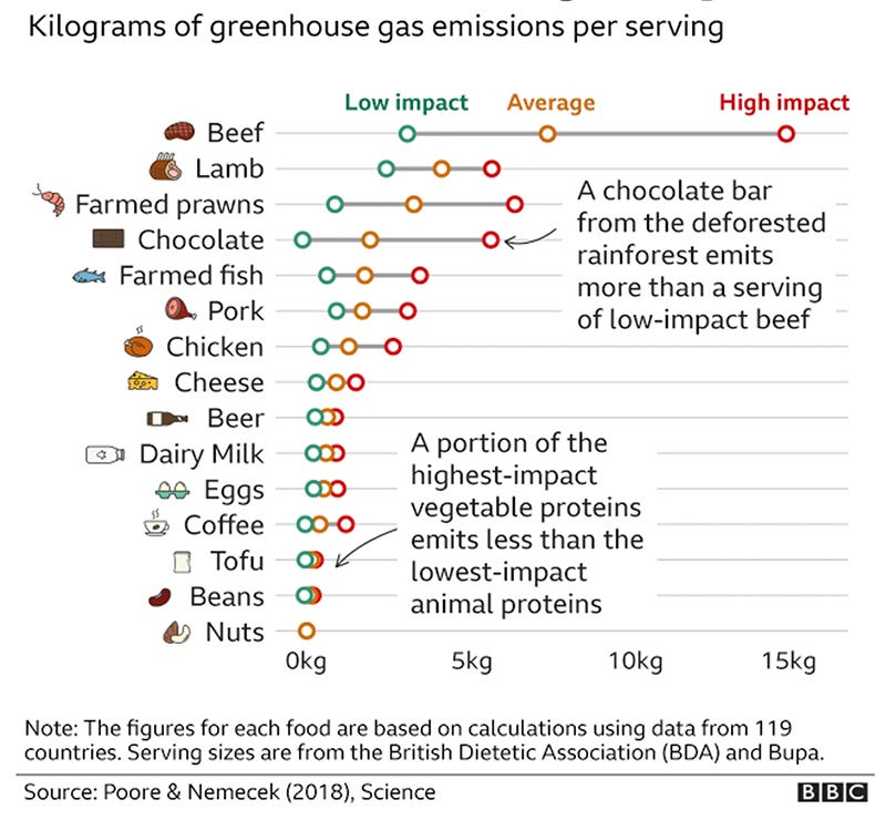 "Kilograms of GHG emissions per serving. Beef, lamb, farmed prawns, chocolate showing big emissions. Nuts, beans, tofu, eggs, dairy, beer, cheese, and chicken showing less."