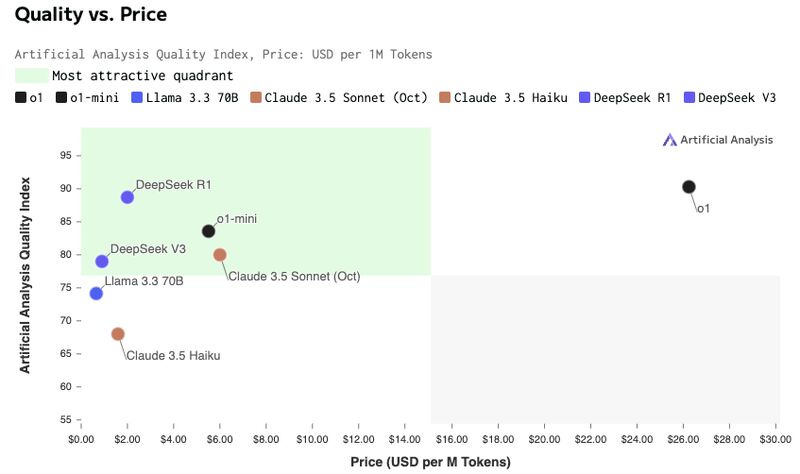 r/aipromptprogramming - Quality Vs Price. OpenAi is losing.