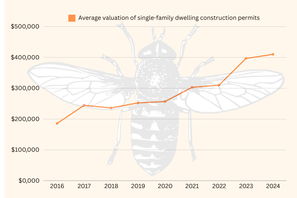 This chart shows the average valuation of single-family dwelling construction permits in Greeley for each year from 2016-24. This data is not inflation-adjusted. Note the spike in average valuation in 2023. | Source: City of Greeley