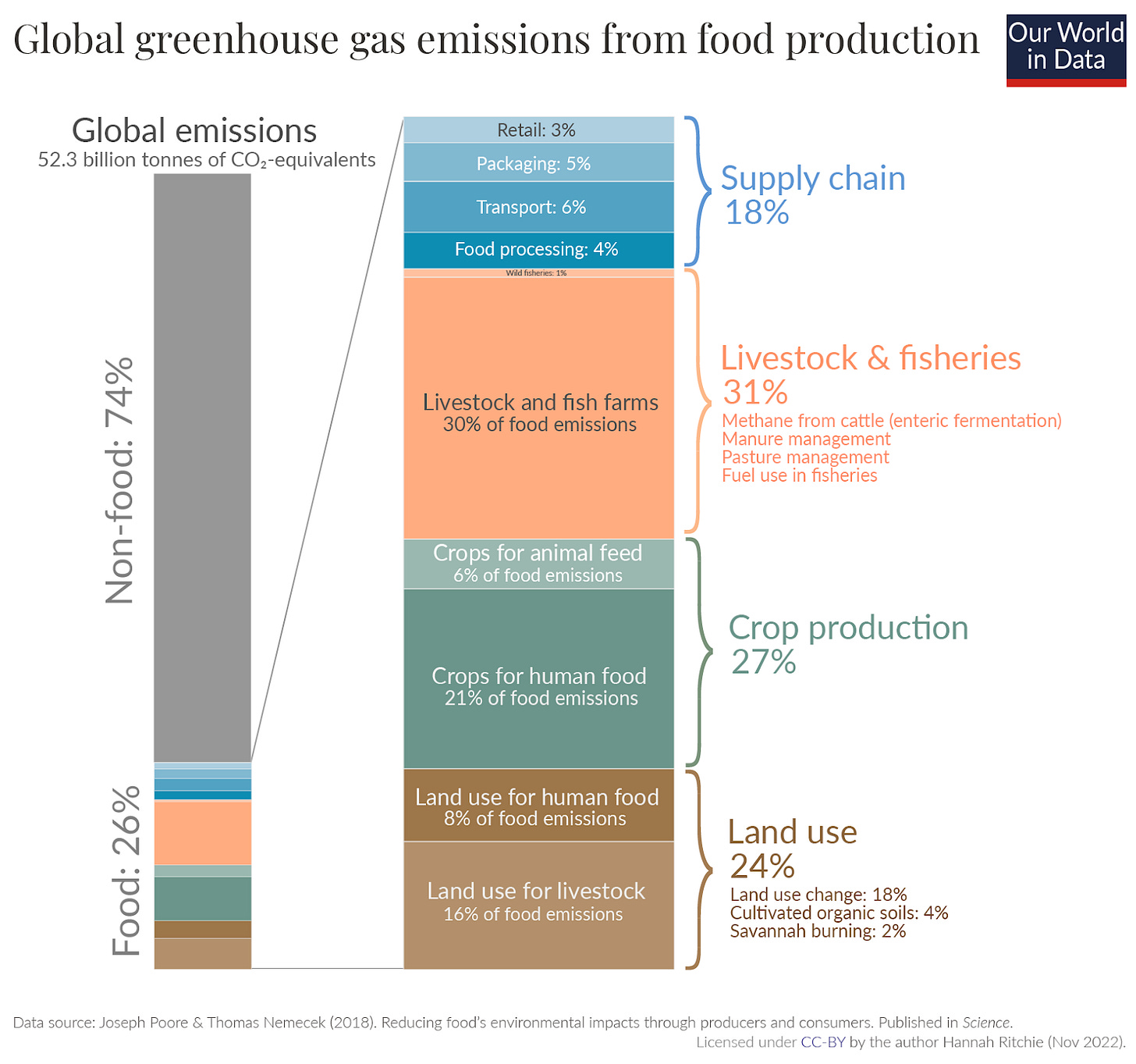 A chart illustrating the global greenhouse gas emissions from food production. Food is responsible for approximately 26% of global GHG emissions, with livestock and fisheries accounting for the largest portion of this at 31%