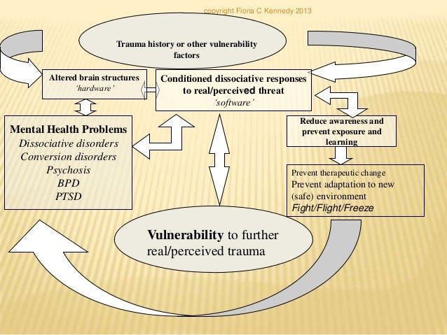 https://image.slidesharecdn.com/actanddissociation-131027155850-phpapp01/95/act-and-dissociation-acceptance-and-commitment-work-with-the-consequences-of-trauma-likes-amnesia-and-fragmented-personality-8-638.jpg?cb=1382890009