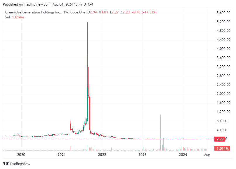 TradingView chart