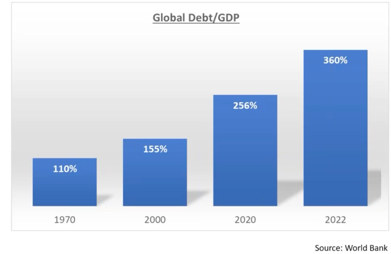A histogram of rising world debt to GDP