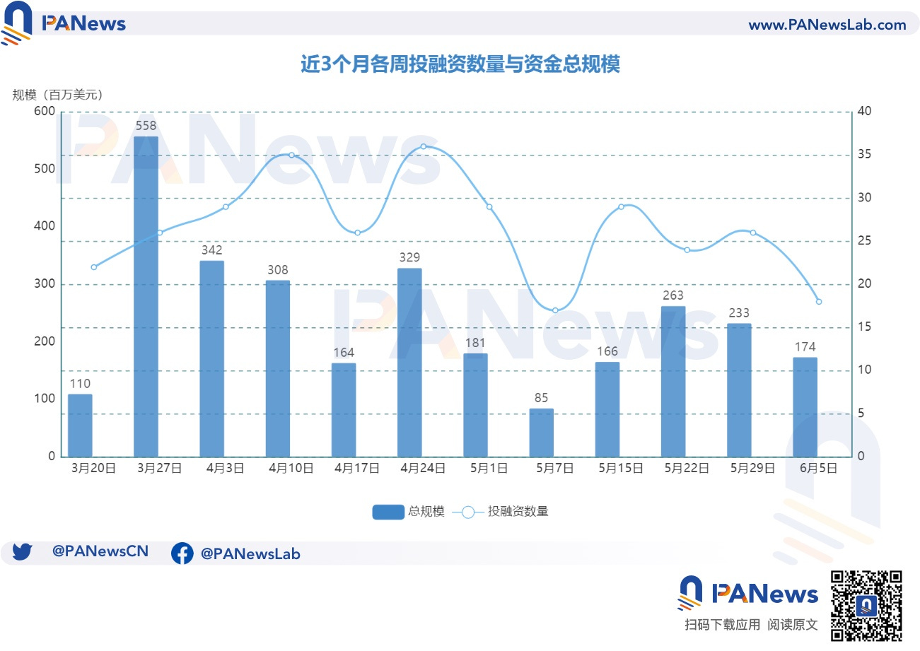 融资周报 | 公开融资事件18起；加密钱包即服务提供商 Magic 完成5200万美元融资，PayPal Ventures领投