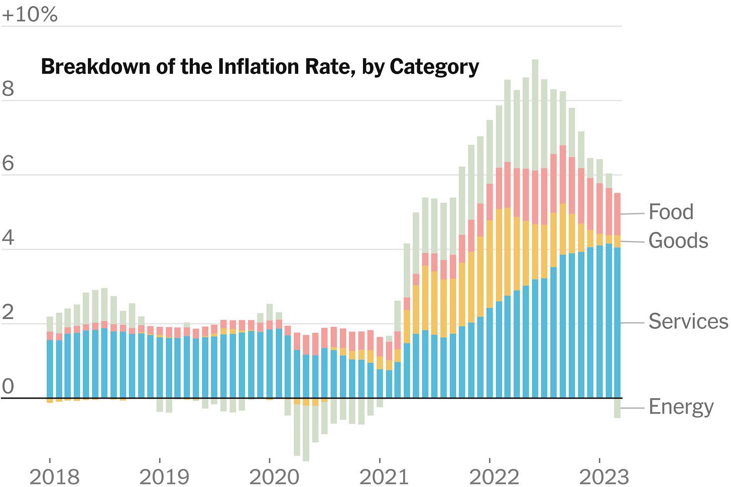 Inflation Is Still High. What's Driving It Has Changed. - The New York Times